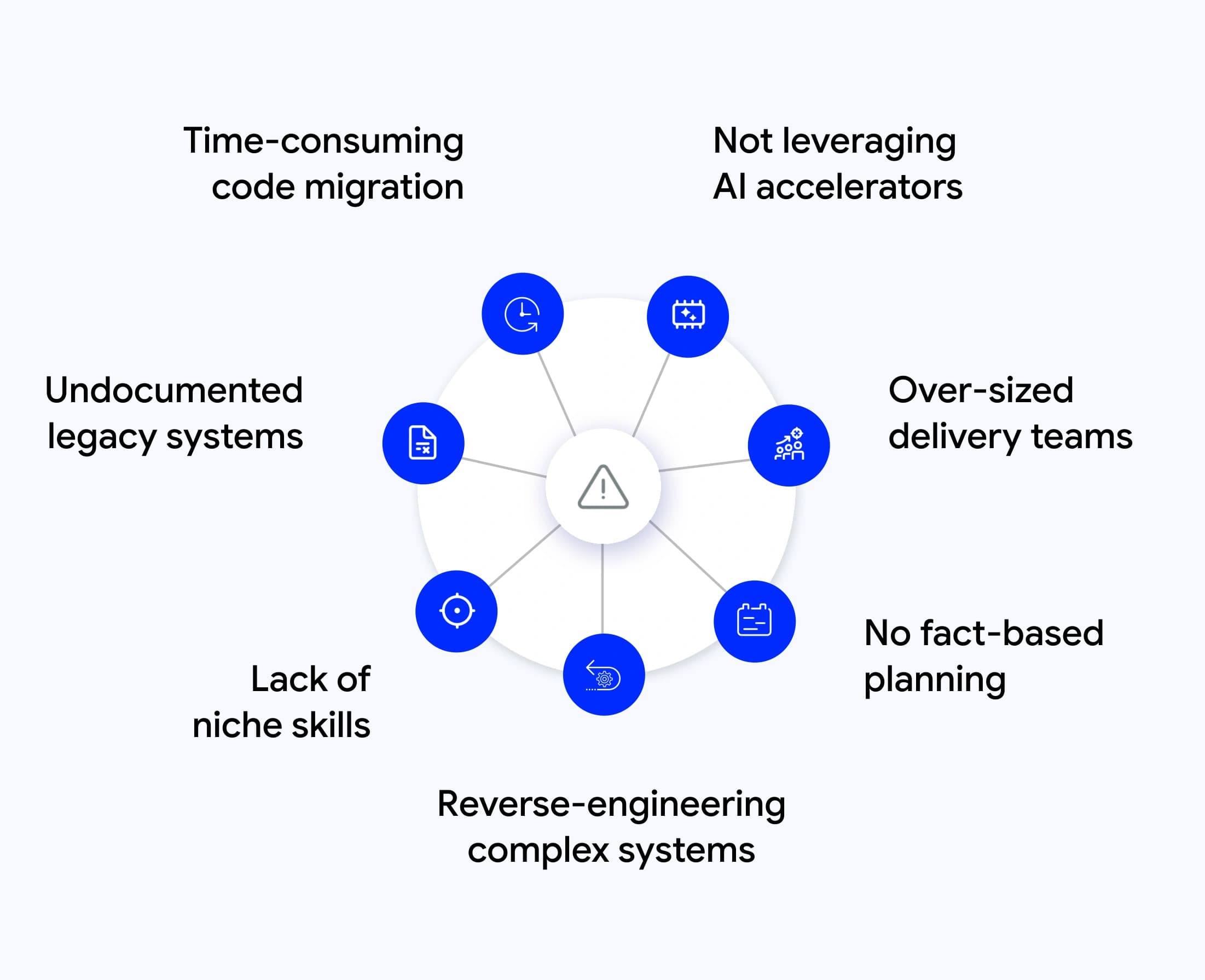 Enterprise data engineering challenges: slow migrations, manual refactoring, compliance barriers and talent gaps