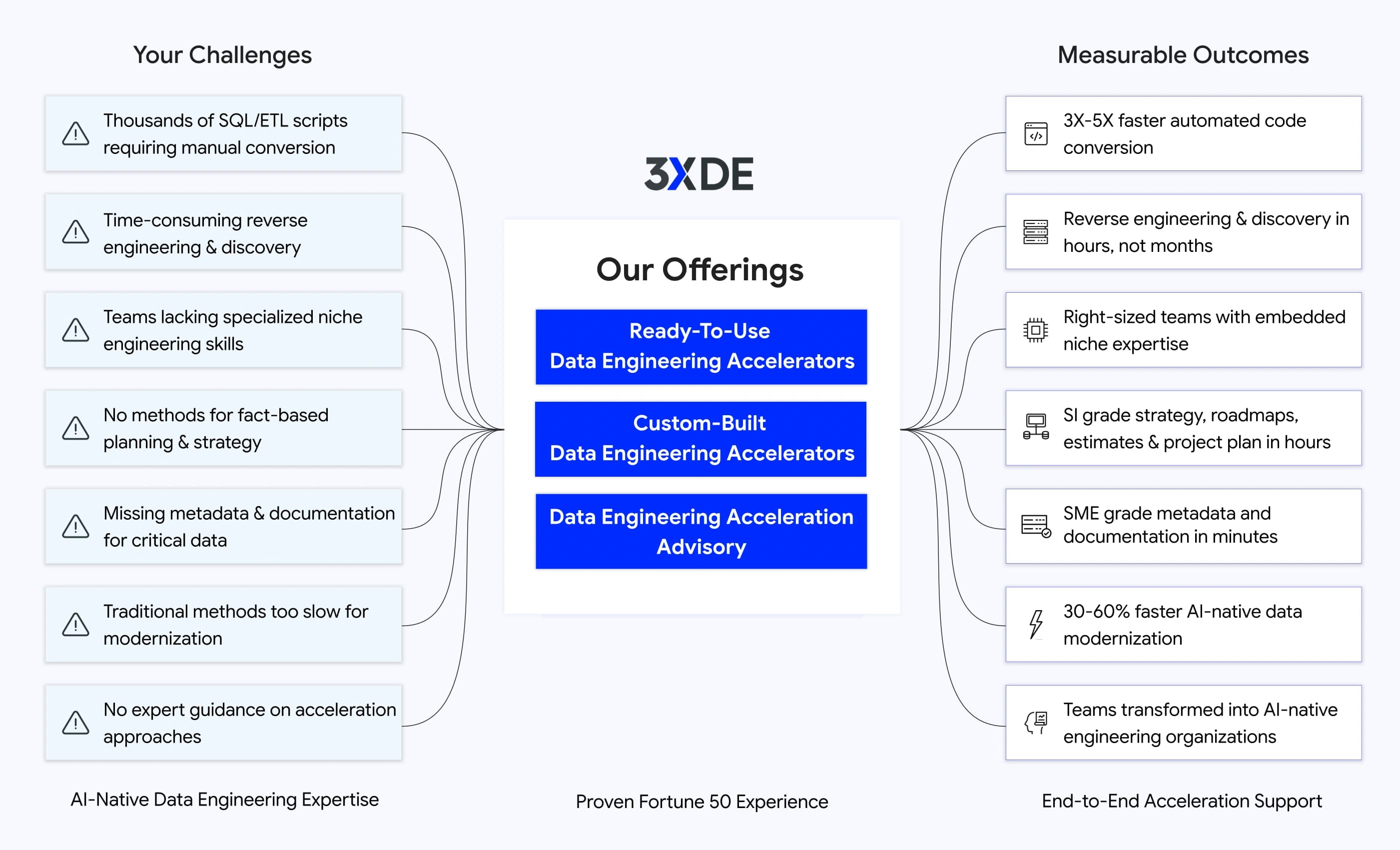 How 3X Data Engineering AI-native accelerators solve enterprise data engineering challenges