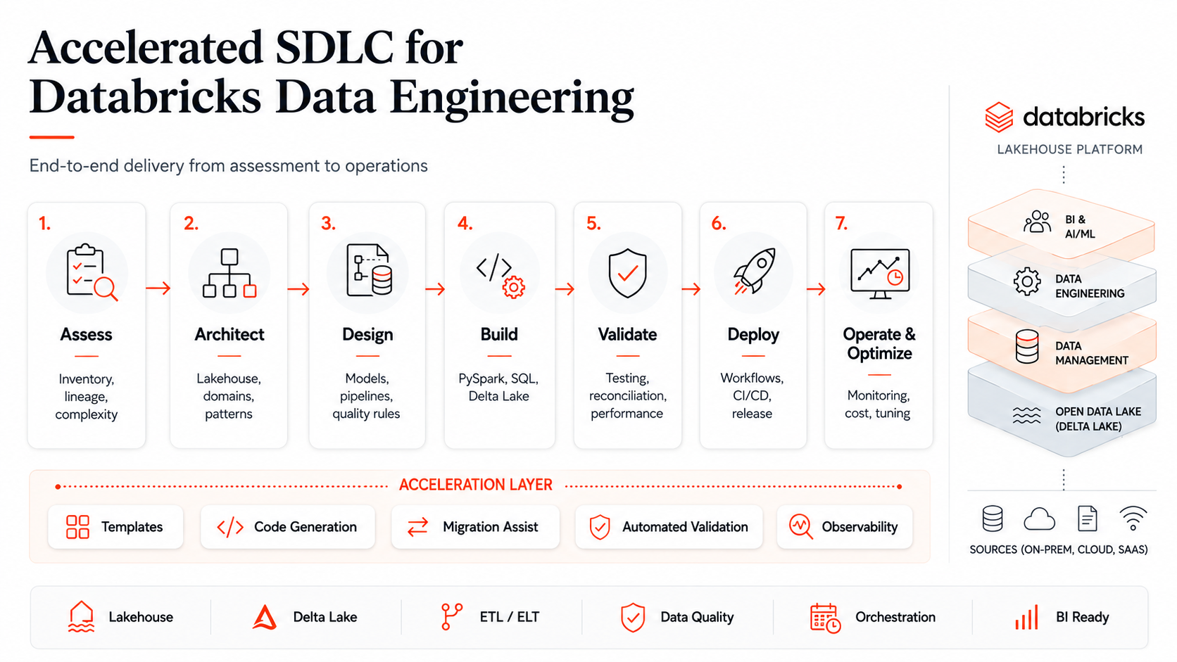 Accelerated SDLC for Databricks Data Engineering