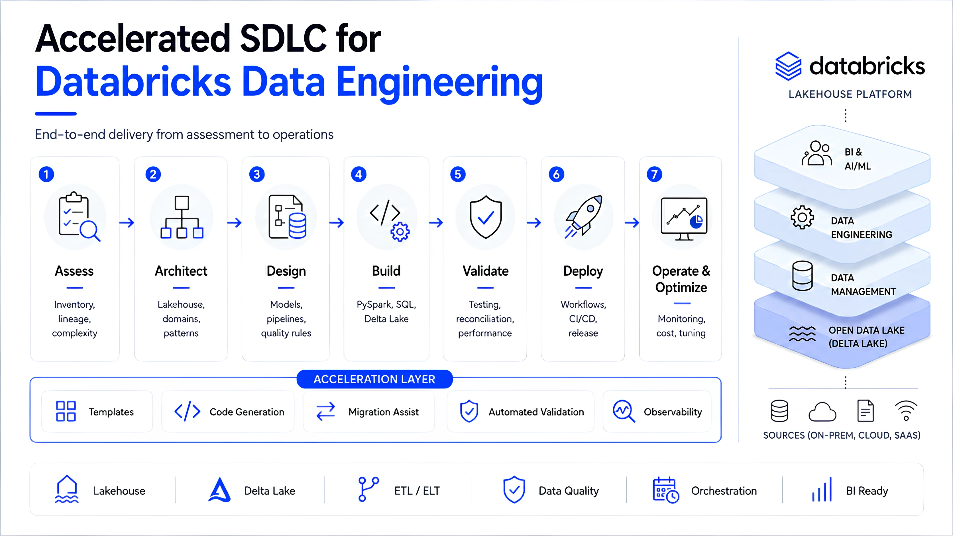 Accelerated SDLC for Databricks Data Engineering