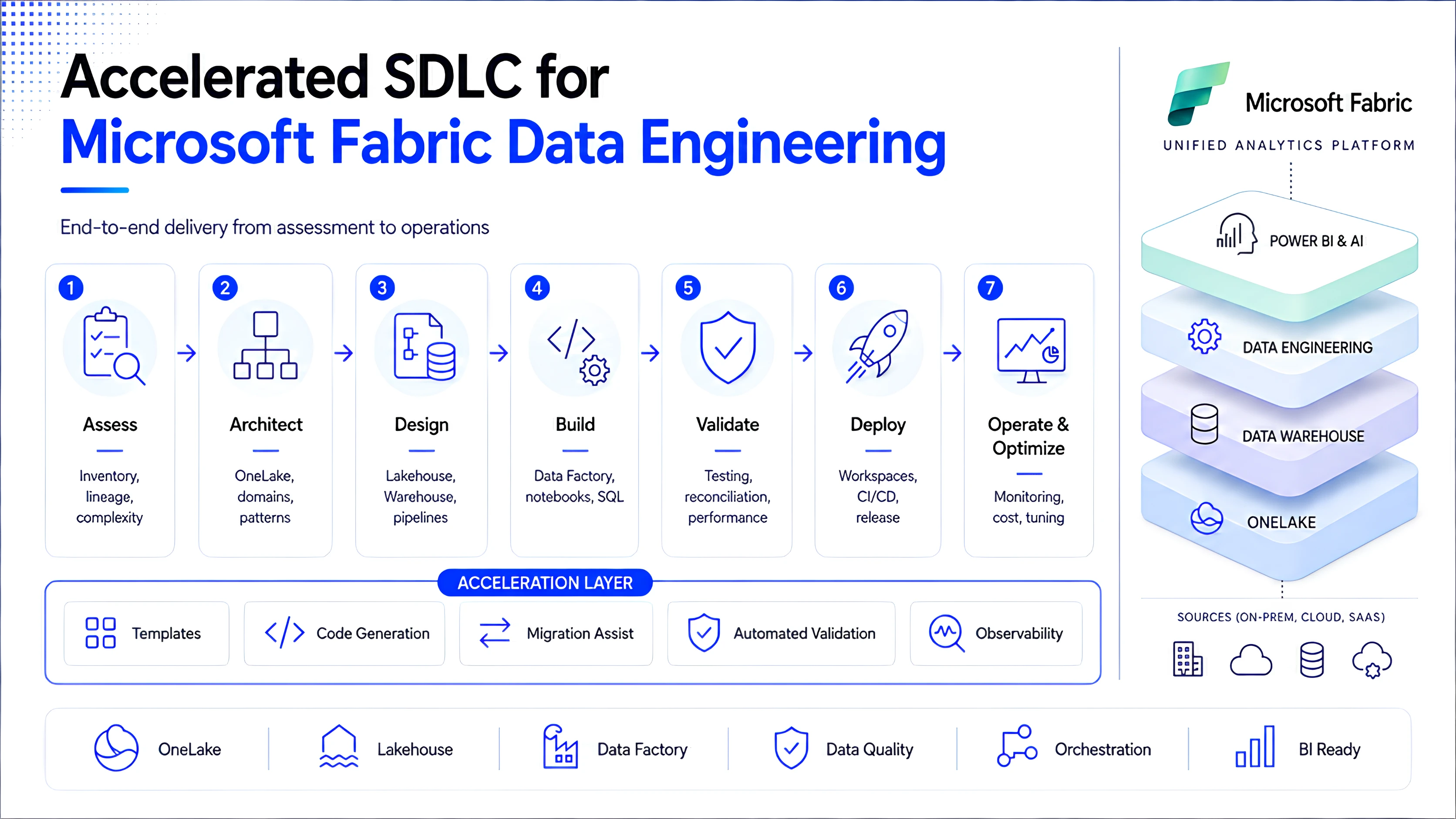 Accelerated SDLC for Microsoft Fabric Data Engineering